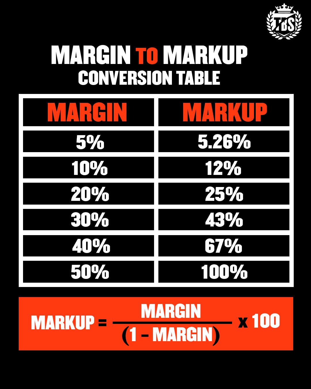 Margin to Markup conversion table.